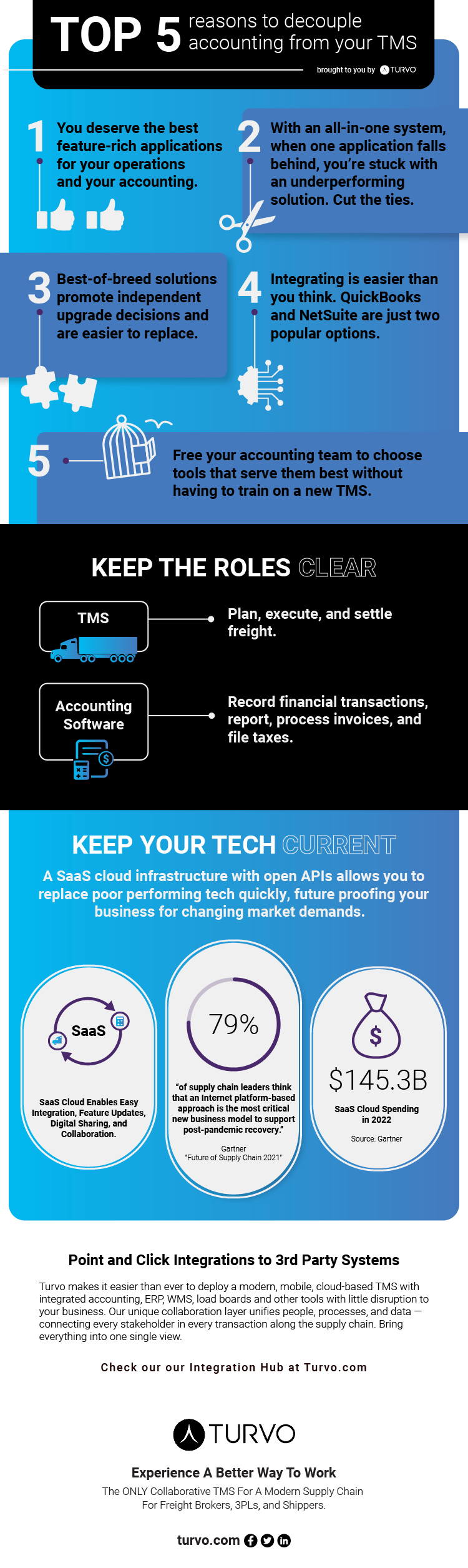 Infographic TMS Accounting